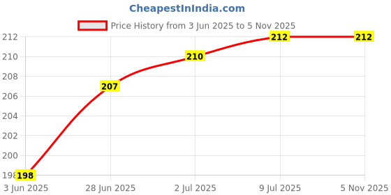 flipkart.com cartmax Sim Card Tray Price History Graph from 3 Jun 2025 to 5 Nov 2025