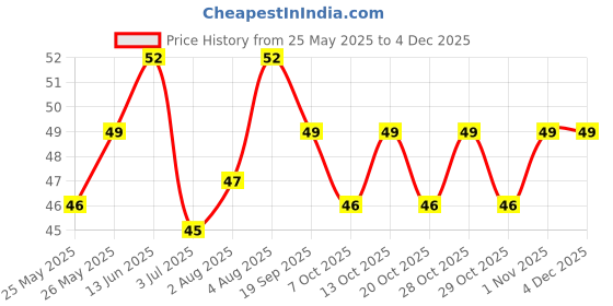 flipkart.com cartme Ear Cleaner Resuable Kit with LED Flashlight Earpick Tool Box (6 Pcs ) cartme Price History Graph from 25 May 2025 to 3 Dec 2025
