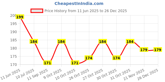 flipkart.com cartme Heel Pain Relief Silicone Gel Heel Socks Heel Protector Socks Silicon Toe Free Heel Support cartme Price History Graph from 11 Jun 2025 to 25 Dec 2025
