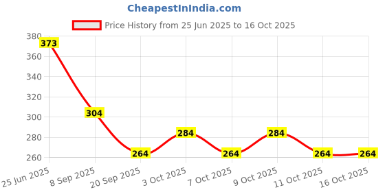 flipkart.com carto Robot Light Blue Magic Soft-Bristled Kid Soft Toothbrush carto Price History Graph from 25 Jun 2025 to 16 Oct 2025