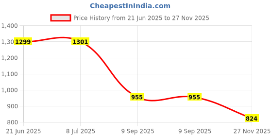 flipkart.com sharnga Cartoon Bear Hide-&-Seek Plush Children Talks & Sings - Interactive BearToy sharnga Price History Graph from 21 Jun 2025 to 27 Nov 2025
