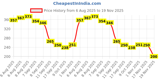 flipkart.com kidli Cartoon Bear Puff Empty Box Puff Case Portable Body Baby Puff Box Travel kidli Price History Graph from 6 Aug 2025 to 19 Nov 2025