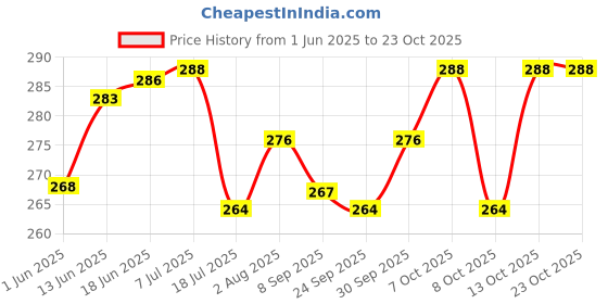 flipkart.com zyozi Cartoon Birthday Party Supplies,pokeemon Theme Birthday Party Decorations Set 37 zyozi Price History Graph from 1 Jun 2025 to 23 Oct 2025