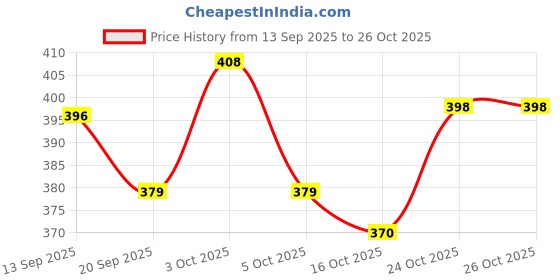 flipkart.com sscua Cartoon Car Design Straw Water Cup,Detachable Bus Water Bottle sscua Price History Graph from 13 Sep 2025 to 26 Oct 2025