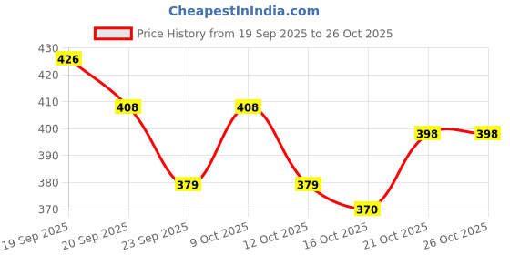 flipkart.com sscua Cartoon Car Straw Water Cup,Detachable Bus Water Bottle sscua Price History Graph from 19 Sep 2025 to 25 Oct 2025