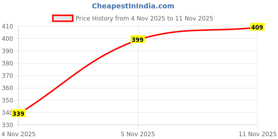 flipkart.com minifab - Cartoon Character Mechanical Pencil Set with Lead Box Pencil minifab Price History Graph from 4 Nov 2025 to 11 Nov 2025