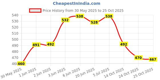 flipkart.com s.v.enterprises Cartoon Children Marple Double Rocker for Child Skateboarding 4 inch x 24 inch Skateboard 24 inch x 4 inch Skateboard s.v.enterprises Price History Graph from 30 May 2025 to 25 Oct 2025