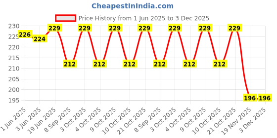flipkart.com boriva Cartoon Crab Inflatable Water Play Mat Baby Leak Proof Tummy Time | Multi Color Inflatable Swimming Pool boriva Price History Graph from 1 Jun 2025 to 3 Dec 2025