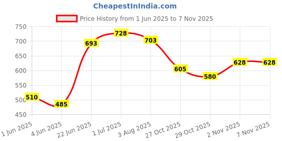 flipkart.com flipkart smartbuy Cartoon Crib Crib Baby Blanket for AC Room flipkart smartbuy Price History Graph from 1 Jun 2025 to 6 Nov 2025