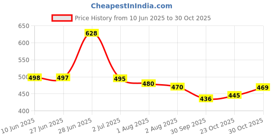 flipkart.com hoolloomooloo Cartoon Crib Crib Baby Blanket forAC Room hoolloomooloo Price History Graph from 10 Jun 2025 to 30 Oct 2025
