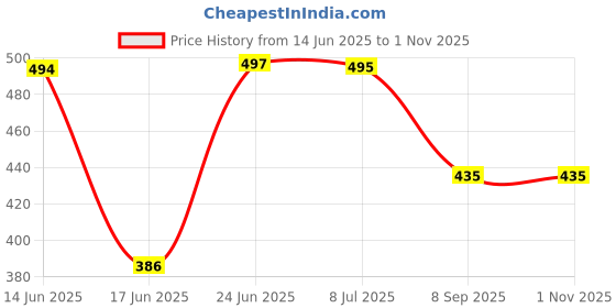 flipkart.com hoolloomooloo Cartoon Crib Crib Baby Blanket forAC Room hoolloomooloo Price History Graph from 14 Jun 2025 to 1 Nov 2025