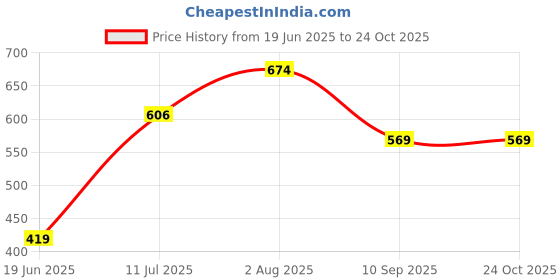 flipkart.com trance home linen Cartoon Crib Crib Baby Blanket forAC Room trance home linen Price History Graph from 19 Jun 2025 to 24 Oct 2025