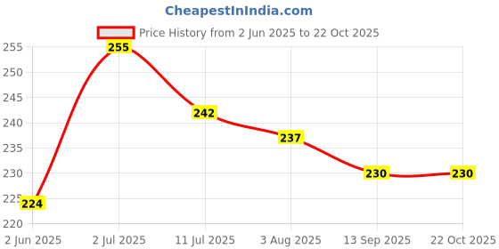 flipkart.com new born procare Cartoon Crib Crib Baby Blanket forMild Winter new born procare Price History Graph from 2 Jun 2025 to 22 Oct 2025