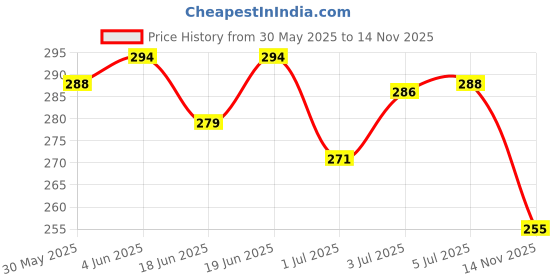 flipkart.com first trend Cartoon Crib Hooded Baby Blanket forMild Winter first trend Price History Graph from 30 May 2025 to 14 Nov 2025