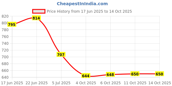 flipkart.com tip 'n' top Cartoon Crib Mink Blanket for Heavy Winter tip 'n' top Price History Graph from 17 Jun 2025 to 13 Oct 2025
