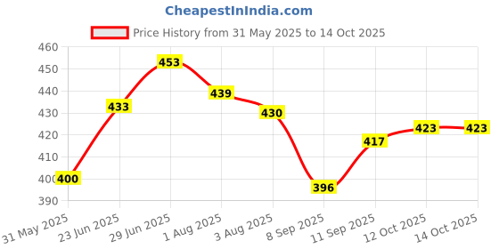 flipkart.com tip 'n' top Cartoon Crib Mink Blanket forHeavy Winter tip 'n' top Price History Graph from 31 May 2025 to 13 Oct 2025