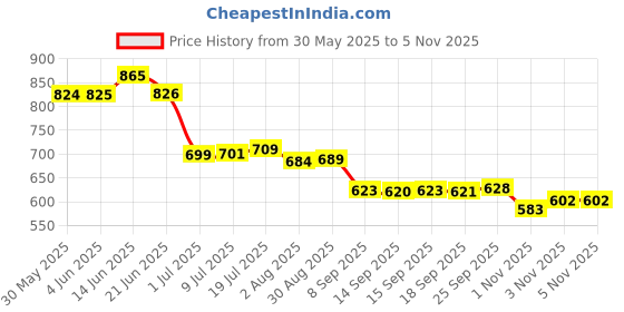flipkart.com tip 'n' top Cartoon Crib Mink Blanket forHeavy Winter tip 'n' top Price History Graph from 30 May 2025 to 3 Nov 2025