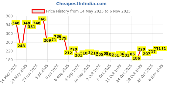 flipkart.com azacus Cartoon Cute Piggy Mini Cosmetic Mirror Compact Portable Pocket Makeup Mirrors Cooling Fan Light Handheld USB Rechargeable azacus Price History Graph from 14 May 2025 to 6 Nov 2025