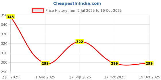 flipkart.com flezny Cartoon Cute Rabbit Pencil Sharpener with USB Rechargeable Desk Lamp Study Lamp flezny Price History Graph from 2 Jul 2025 to 19 Oct 2025