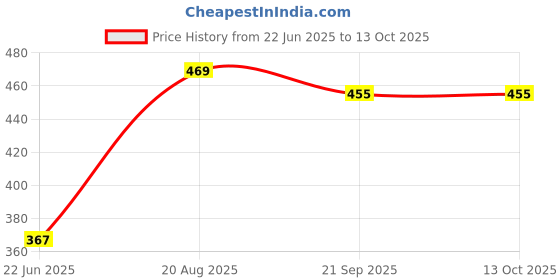 flipkart.com the red baby Cartoon Delivery Boy New Model Toy Slide Swing Bicycle Cycle Boy Tricycle the red baby Price History Graph from 22 Jun 2025 to 12 Oct 2025