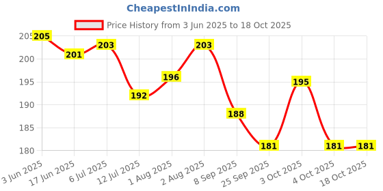 flipkart.com child chic Cartoon Design 2 in 1 Sipper Water Bottle for school Kids Toddlers with Lock cap child chic Price History Graph from 3 Jun 2025 to 18 Oct 2025