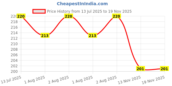 flipkart.com happy baby Cartoon Design Silicone Pacifier/Soother with Holder Chain and Clip Soother happy baby Price History Graph from 13 Jul 2025 to 18 Nov 2025