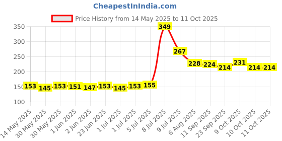 flipkart.com arbtoys Cartoon Design Wide View Diving Googles for kids (Set of 1, Random Design) arbtoys Price History Graph from 14 May 2025 to 11 Oct 2025
