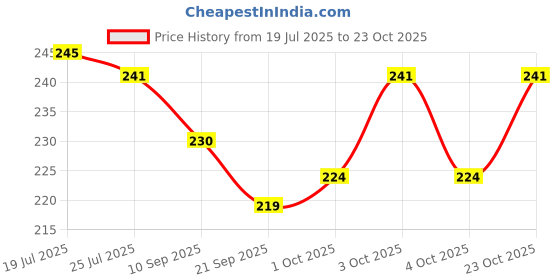flipkart.com keykart Cartoon Designed Plastic Sipper Water Bottle for Kids & Toddlers, 600ml (BLUEE) keykart Price History Graph from 19 Jul 2025 to 23 Oct 2025