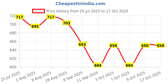 flipkart.com secreations Cartoon Double Dohar forAC Room secreations Price History Graph from 25 Jul 2025 to 15 Oct 2025