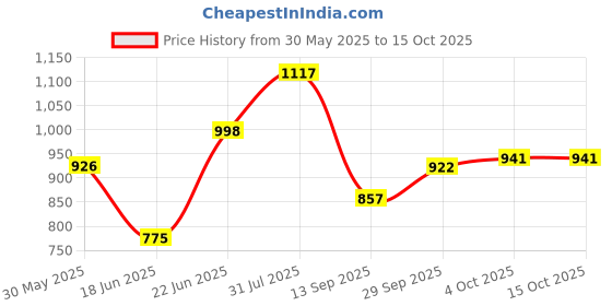 flipkart.com butterthief Cartoon Double Mink Blanket forHeavy Winter butterthief Price History Graph from 30 May 2025 to 15 Oct 2025