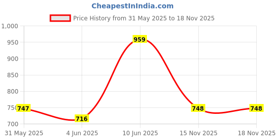 flipkart.com meemee Cartoon Double Swaddling Baby Blanket forMild Winter meemee Price History Graph from 31 May 2025 to 18 Nov 2025