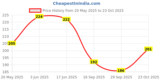 flipkart.com myhoodwink Cartoon Drum Toy with Tow Sticks Best Gift Toy For Boys and Girls Kids myhoodwink Price History Graph from 20 May 2025 to 23 Oct 2025