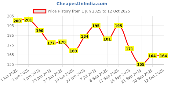 flipkart.com prescent Cartoon electric eraser with fan and 30 refills Non-Toxic Eraser prescent Price History Graph from 1 Jun 2025 to 12 Oct 2025
