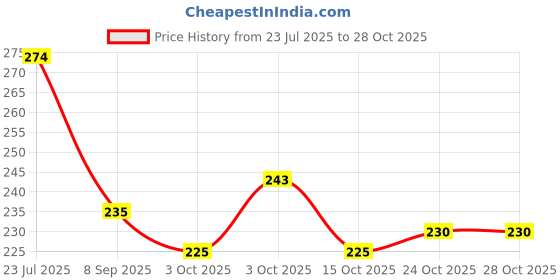 flipkart.com ezliving Cartoon Erasers Animal Eraser for Kids Non-Toxic Eraser ezliving Price History Graph from 23 Jul 2025 to 28 Oct 2025