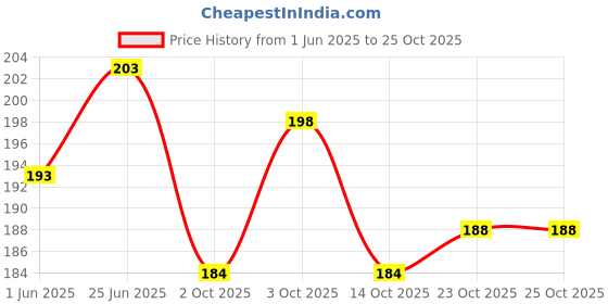 flipkart.com parteet Cartoon Erasers in a Guitar Shape Box for Kids Non-Toxic Eraser parteet Price History Graph from 1 Jun 2025 to 25 Oct 2025