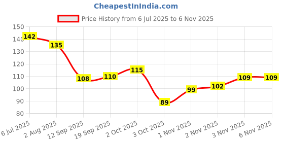flipkart.com vartin Cartoon Eye Mask for Sleeping, Soft Lightweight Night Sleep, Men & Women vartin Price History Graph from 6 Jul 2025 to 5 Nov 2025