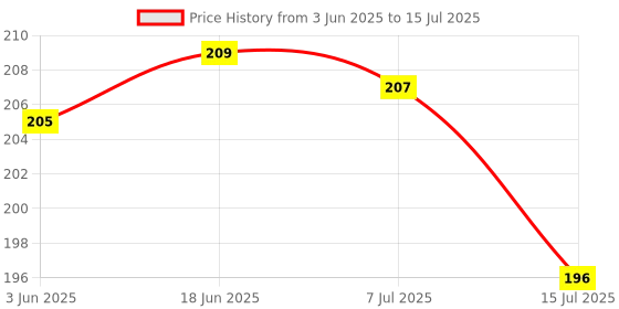 flipkart.com smiker Cartoon Faucet Sink Handle Extender for kids (Set of 1- Yellow Duck) Faucet Function Diverter smiker Price History Graph from 3 Jun 2025 to 15 Jul 2025