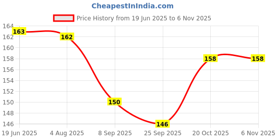 flipkart.com globular Cartoon Giraffe Pop Tube Fidget Sensory Stress Relief Bendable Toy Pack of 1 globular Price History Graph from 19 Jun 2025 to 6 Nov 2025