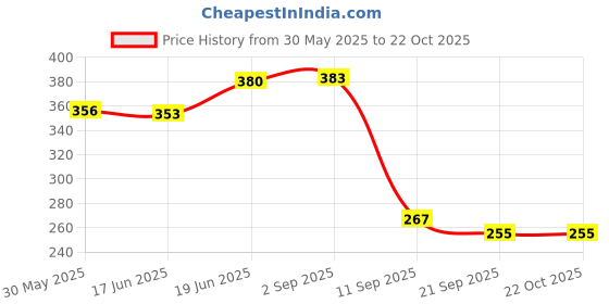flipkart.com ascension Cartoon Holi Pichkari with Back Holding Tank Holi Pichkari for Kids Boys & Girls Water Gun ascension Price History Graph from 30 May 2025 to 22 Oct 2025