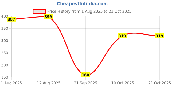 flipkart.com vincenzo Cartoon Ice Cream Cup Shaped Kids Tumbler with Straw vincenzo Price History Graph from 1 Aug 2025 to 21 Oct 2025