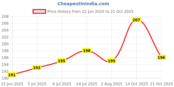 flipkart.com analog kitchenware Cartoon Image 2 Layer 4 Section Kids/School/College/Office Lunch Box 1 Containers Lunch Box analog kitchenware Price History Graph from 22 Jun 2025 to 21 Oct 2025