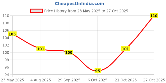 flipkart.com uprising store Cartoon Lipstick Eraser (Multicolor Pack of 4) Eraser uprising store Price History Graph from 23 May 2025 to 27 Oct 2025