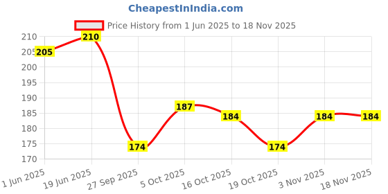 flipkart.com pagalyetrade Cartoon Lunch Bags for women Reusable Insulated Aluminum Foil Bag Waterproof Lunch Bag pagalyetrade Price History Graph from 1 Jun 2025 to 18 Nov 2025