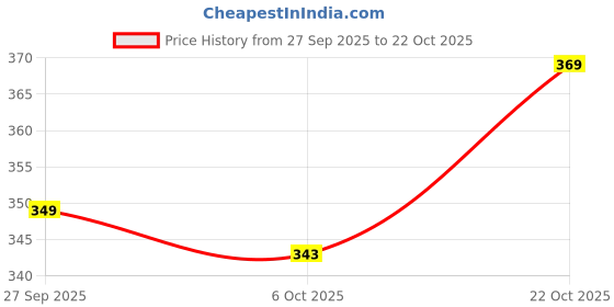 flipkart.com hydra Cartoon My Melody Straw Bottle – Unbreakable Kids Sipper for School Girls 600 ml Water Bottle hydra Price History Graph from 27 Sep 2025 to 22 Oct 2025