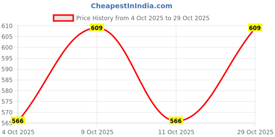 flipkart.com blissborn Cartoon Panda Shaped Glass Thermal Water Bottle 320 ml Water Bottles blissborn Price History Graph from 4 Oct 2025 to 29 Oct 2025
