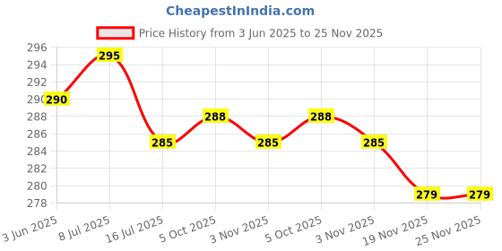 flipkart.com akr Cartoon Pig LED Pen Holder Stand Pencil Sharpener Stationery Organiser for kids Table Lamp akr Price History Graph from 3 Jun 2025 to 25 Nov 2025