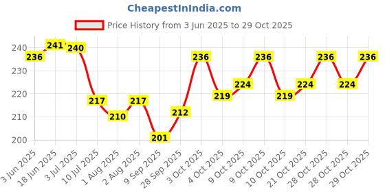 flipkart.com aerex Cartoon Pig Spoon Set Spoon and Fork Stainless Steel Combo- Steel aerex Price History Graph from 3 Jun 2025 to 28 Oct 2025