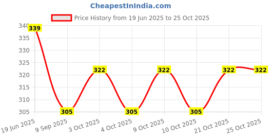 flipkart.com connectwide Cartoon-Portable-Insulated-Canvas-Lunch-Bag-Thermal-Food-Picnic-Lunch-Bags-Cooler-Lunch-Box-Bag (2) Small Travel Bag- Standard connectwide Price History Graph from 19 Jun 2025 to 24 Oct 2025