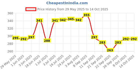 flipkart.com rainpopson Cartoon Print Automatic Open Kids Umbrella 3 Year (j87)) Umbrella rainpopson Price History Graph from 29 May 2025 to 13 Oct 2025