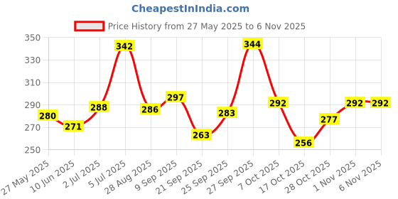 flipkart.com rainpopson Cartoon Print Automatic Open Kids Umbrella for Boys and Girls (j26) Umbrella rainpopson Price History Graph from 27 May 2025 to 6 Nov 2025